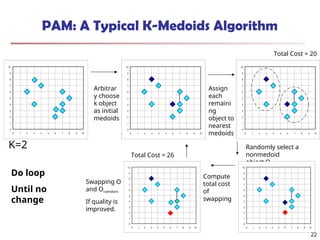 22
PAM: A Typical K-Medoids Algorithm
0
1
2
3
4
5
6
7
8
9
10
0 1 2 3 4 5 6 7 8 9 10
Total Cost = 20
0
1
2
3
4
5
6
7
8
9
10
0 1 2 3 4 5 6 7 8 9 10
K=2
Arbitrar
y choose
k object
as initial
medoids
0
1
2
3
4
5
6
7
8
9
10
0 1 2 3 4 5 6 7 8 9 10
Assign
each
remaini
ng
object to
nearest
medoids
Randomly select a
nonmedoid
object,Oramdom
Compute
total cost
of
swapping
0
1
2
3
4
5
6
7
8
9
10
0 1 2 3 4 5 6 7 8 9 10
Total Cost = 26
Swapping O
and Oramdom
If quality is
improved.
Do loop
Until no
change
0
1
2
3
4
5
6
7
8
9
10
0 1 2 3 4 5 6 7 8 9 10
 