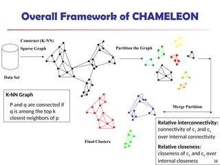 Overall Framework of CHAMELEON
Construct (K-NN)
Sparse Graph Partition the Graph
Merge Partition
Final Clusters
Data Set
K-NN Graph
P and q are connected if
q is among the top k
closest neighbors of p
Relative interconnectivity:
connectivity of c1 and c2
over internal connectivity
Relative closeness:
closeness of c1 and c2 over
internal closeness 38
 