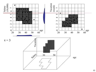 65
Salary
(10,000)
20 30 40 50 60
age
5
4
3
1
2
6
7
0
20 30 40 50 60
age
5
4
3
1
2
6
7
0
Vacation
(week)
age
Vacation
Salary 30 50
 = 3
 