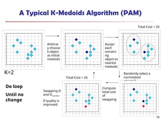79
A Typical K-Medoids Algorithm (PAM)
0
1
2
3
4
5
6
7
8
9
10
0 1 2 3 4 5 6 7 8 9 10
Total Cost = 20
0
1
2
3
4
5
6
7
8
9
10
0 1 2 3 4 5 6 7 8 9 10
K=2
Arbitrar
y choose
k object
as initial
medoids
0
1
2
3
4
5
6
7
8
9
10
0 1 2 3 4 5 6 7 8 9 10
Assign
each
remaini
ng
object to
nearest
medoids
Randomly select a
nonmedoid
object,Oramdom
Compute
total cost
of
swapping
0
1
2
3
4
5
6
7
8
9
10
0 1 2 3 4 5 6 7 8 9 10
Total Cost = 26
Swapping O
and Oramdom
If quality is
improved.
Do loop
Until no
change
0
1
2
3
4
5
6
7
8
9
10
0 1 2 3 4 5 6 7 8 9 10
 