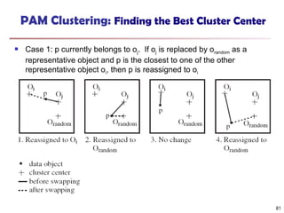 81
PAM Clustering: Finding the Best Cluster Center
 Case 1: p currently belongs to oj. If oj is replaced by orandom as a
representative object and p is the closest to one of the other
representative object oi, then p is reassigned to oi
 