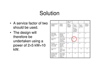 Mechanical Design
PRN Childs, University of Sussex
Solution
• A service factor of two
should be used.
• The design will
th...