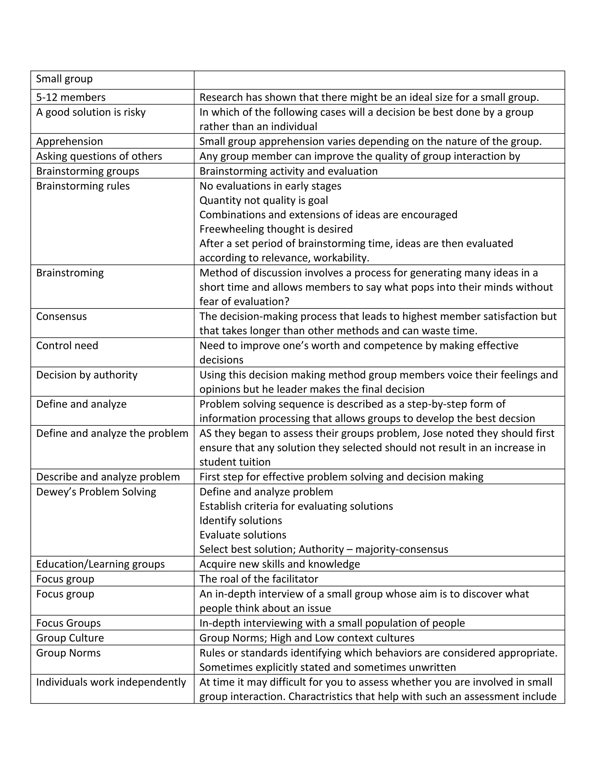 Small group
5-12 members                   Research has shown that there might be an ideal size for a small group.
A good solution is risky       In which of the following cases will a decision be best done by a group
                               rather than an individual
Apprehension                   Small group apprehension varies depending on the nature of the group.
Asking questions of others     Any group member can improve the quality of group interaction by
Brainstorming groups           Brainstorming activity and evaluation
Brainstorming rules            No evaluations in early stages
                               Quantity not quality is goal
                               Combinations and extensions of ideas are encouraged
                               Freewheeling thought is desired
                               After a set period of brainstorming time, ideas are then evaluated
                               according to relevance, workability.
Brainstroming                  Method of discussion involves a process for generating many ideas in a
                               short time and allows members to say what pops into their minds without
                               fear of evaluation?
Consensus                      The decision-making process that leads to highest member satisfaction but
                               that takes longer than other methods and can waste time.
Control need                   Need to improve one’s worth and competence by making effective
                               decisions
Decision by authority          Using this decision making method group members voice their feelings and
                               opinions but he leader makes the final decision
Define and analyze             Problem solving sequence is described as a step-by-step form of
                               information processing that allows groups to develop the best decsion
Define and analyze the problem AS they began to assess their groups problem, Jose noted they should first
                               ensure that any solution they selected should not result in an increase in
                               student tuition
Describe and analyze problem   First step for effective problem solving and decision making
Dewey’s Problem Solving        Define and analyze problem
                               Establish criteria for evaluating solutions
                               Identify solutions
                               Evaluate solutions
                               Select best solution; Authority – majority-consensus
Education/Learning groups      Acquire new skills and knowledge
Focus group                    The roal of the facilitator
Focus group                    An in-depth interview of a small group whose aim is to discover what
                               people think about an issue
Focus Groups                   In-depth interviewing with a small population of people
Group Culture                  Group Norms; High and Low context cultures
Group Norms                    Rules or standards identifying which behaviors are considered appropriate.
                               Sometimes explicitly stated and sometimes unwritten
Individuals work independently At time it may difficult for you to assess whether you are involved in small
                               group interaction. Charactristics that help with such an assessment include
 