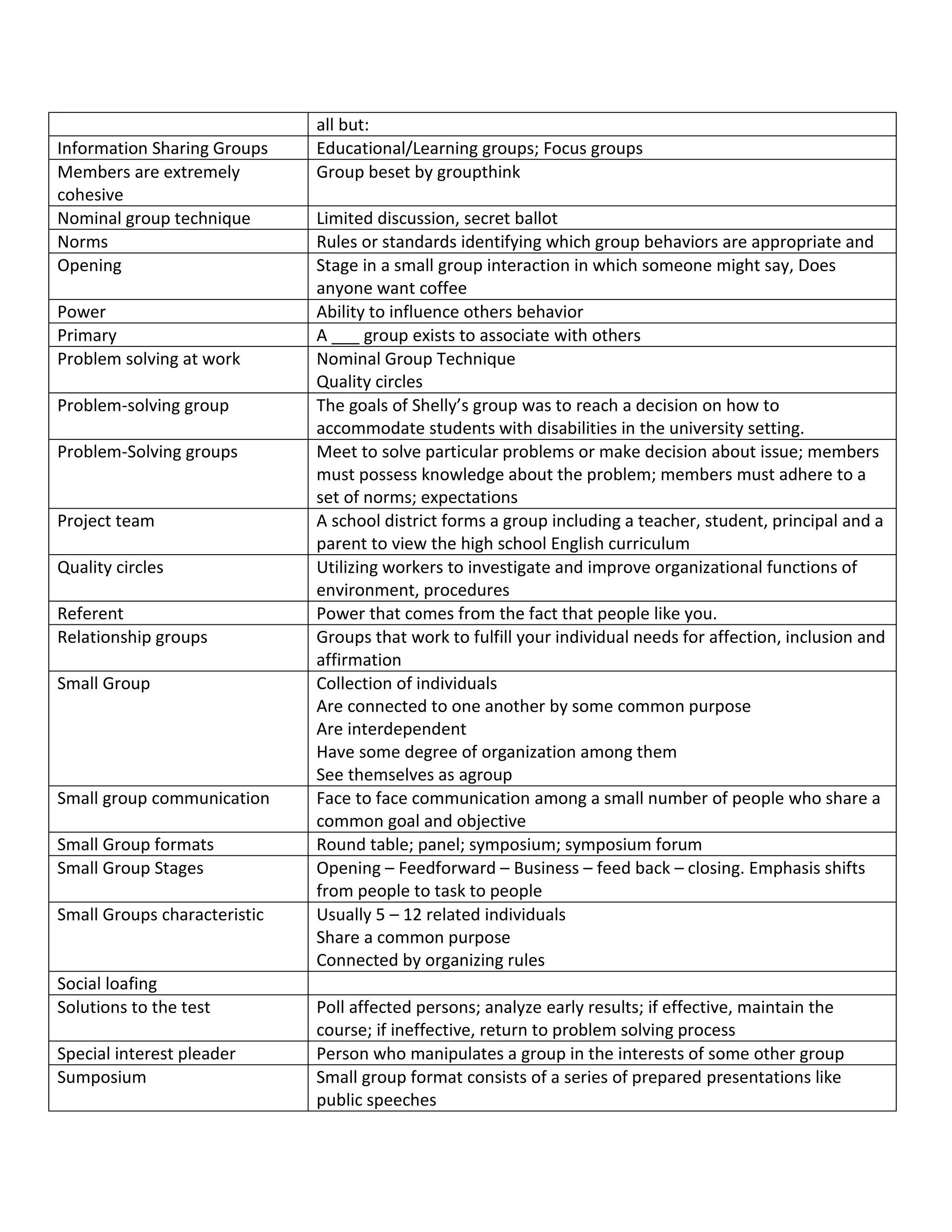 all but:
Information Sharing Groups    Educational/Learning groups; Focus groups
Members are extremely         Group beset by groupthink
cohesive
Nominal group technique       Limited discussion, secret ballot
Norms                         Rules or standards identifying which group behaviors are appropriate and
Opening                       Stage in a small group interaction in which someone might say, Does
                              anyone want coffee
Power                         Ability to influence others behavior
Primary                       A ___ group exists to associate with others
Problem solving at work       Nominal Group Technique
                              Quality circles
Problem-solving group         The goals of Shelly’s group was to reach a decision on how to
                              accommodate students with disabilities in the university setting.
Problem-Solving groups        Meet to solve particular problems or make decision about issue; members
                              must possess knowledge about the problem; members must adhere to a
                              set of norms; expectations
Project team                  A school district forms a group including a teacher, student, principal and a
                              parent to view the high school English curriculum
Quality circles               Utilizing workers to investigate and improve organizational functions of
                              environment, procedures
Referent                      Power that comes from the fact that people like you.
Relationship groups           Groups that work to fulfill your individual needs for affection, inclusion and
                              affirmation
Small Group                   Collection of individuals
                              Are connected to one another by some common purpose
                              Are interdependent
                              Have some degree of organization among them
                              See themselves as agroup
Small group communication     Face to face communication among a small number of people who share a
                              common goal and objective
Small Group formats           Round table; panel; symposium; symposium forum
Small Group Stages            Opening – Feedforward – Business – feed back – closing. Emphasis shifts
                              from people to task to people
Small Groups characteristic   Usually 5 – 12 related individuals
                              Share a common purpose
                              Connected by organizing rules
Social loafing
Solutions to the test         Poll affected persons; analyze early results; if effective, maintain the
                              course; if ineffective, return to problem solving process
Special interest pleader      Person who manipulates a group in the interests of some other group
Sumposium                     Small group format consists of a series of prepared presentations like
                              public speeches
 