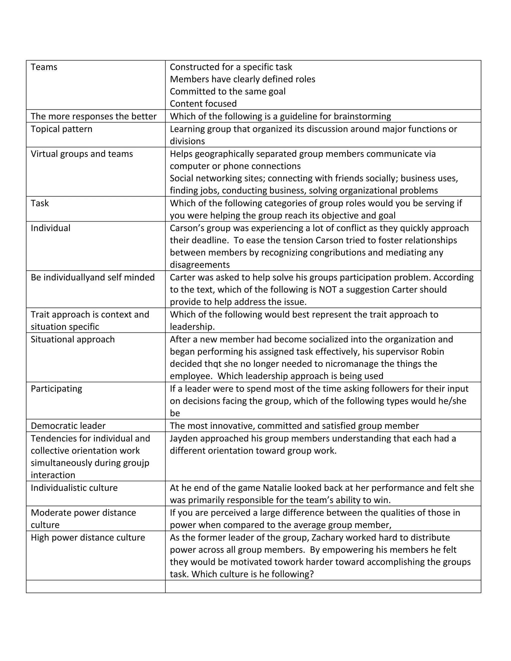 Teams                            Constructed for a specific task
                                 Members have clearly defined roles
                                 Committed to the same goal
                                 Content focused
The more responses the better    Which of the following is a guideline for brainstorming
Topical pattern                  Learning group that organized its discussion around major functions or
                                 divisions
Virtual groups and teams         Helps geographically separated group members communicate via
                                 computer or phone connections
                                 Social networking sites; connecting with friends socially; business uses,
                                 finding jobs, conducting business, solving organizational problems
Task                             Which of the following categories of group roles would you be serving if
                                 you were helping the group reach its objective and goal
Individual                       Carson’s group was experiencing a lot of conflict as they quickly approach
                                 their deadline. To ease the tension Carson tried to foster relationships
                                 between members by recognizing congributions and mediating any
                                 disagreements
Be individuallyand self minded   Carter was asked to help solve his groups participation problem. According
                                 to the text, which of the following is NOT a suggestion Carter should
                                 provide to help address the issue.
Trait approach is context and    Which of the following would best represent the trait approach to
situation specific               leadership.
Situational approach             After a new member had become socialized into the organization and
                                 began performing his assigned task effectively, his supervisor Robin
                                 decided thqt she no longer needed to nicromanage the things the
                                 employee. Which leadership approach is being used
Participating                    If a leader were to spend most of the time asking followers for their input
                                 on decisions facing the group, which of the following types would he/she
                                 be
Democratic leader                The most innovative, committed and satisfied group member
Tendencies for individual and    Jayden approached his group members understanding that each had a
collective orientation work      different orientation toward group work.
simultaneously during groujp
interaction
Individualistic culture          At he end of the game Natalie looked back at her performance and felt she
                                 was primarily responsible for the team’s ability to win.
Moderate power distance          If you are perceived a large difference between the qualities of those in
culture                          power when compared to the average group member,
High power distance culture      As the former leader of the group, Zachary worked hard to distribute
                                 power across all group members. By empowering his members he felt
                                 they would be motivated towork harder toward accomplishing the groups
                                 task. Which culture is he following?
 