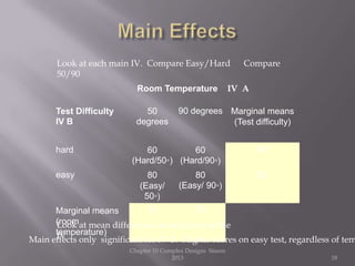 Room Temperature IV A
Test Difficulty
IV B
50
degrees
90 degrees Marginal means
(Test difficulty)
hard 60
(Hard/50◦)
60
(Hard/90◦)
60
easy 80
(Easy/
50◦)
80
(Easy/ 90◦)
80
Marginal means
(room
temperature)
70 70
Chapter 10 Complex Designs Sisson
2013 18
Main effects only significant for IV-B. Higher scores on easy test, regardless of tem
Look at mean differences at each level of the
IV
Look at each main IV. Compare Easy/Hard Compare
50/90
 