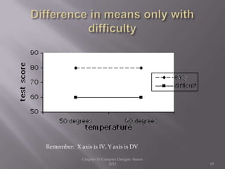 Chapter 10 Complex Designs Sisson
2013 19
Remember: X axis is IV, Y axis is DV
 