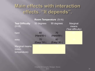 Room Temperature (IV-A)
Test Difficulty
(IV-B)
50 degrees 90 degrees Marginal
means
(Test difficulty)
hard 60
(Hard/50◦)
70
(Hard/90◦)
65
easy 70
(Easy/ 50◦)
80
(Easy/ 90◦)
75
Marginal means
(room
temperature)
65 75
Chapter 10 Complex Designs Sisson
2013 20
 