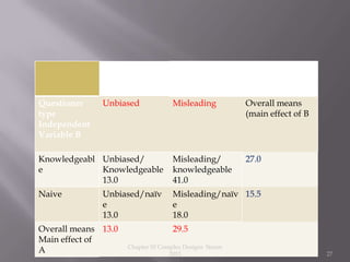 Type of
Question
Independant
Variable A
Questioner
type
Independent
Variable B
Unbiased Misleading Overall means
(main effect of B
Knowledgeabl
e
Unbiased/
Knowledgeable
13.0
Misleading/
knowledgeable
41.0
27.0
Naive Unbiased/naïv
e
13.0
Misleading/naïv
e
18.0
15.5
Overall means
Main effect of
A
13.0 29.5
Chapter 10 Complex Designs Sisson
2013 27
 