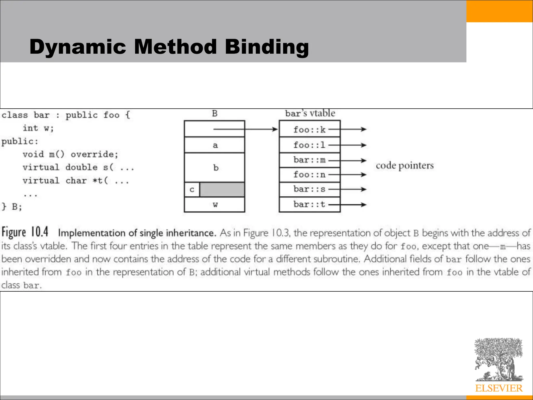 Dynamic Method Binding
 