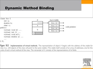 Dynamic Method Binding
 