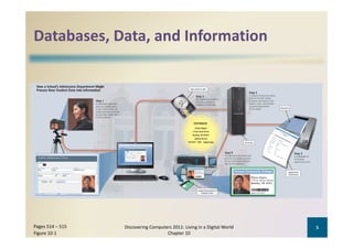 Databases, Data, and Information
Databases, Data, and Information




Pages 514 – 515    Discovering Computers 2011: Living in a Digital World    5
Figure 10‐1                           Chapter 10
 