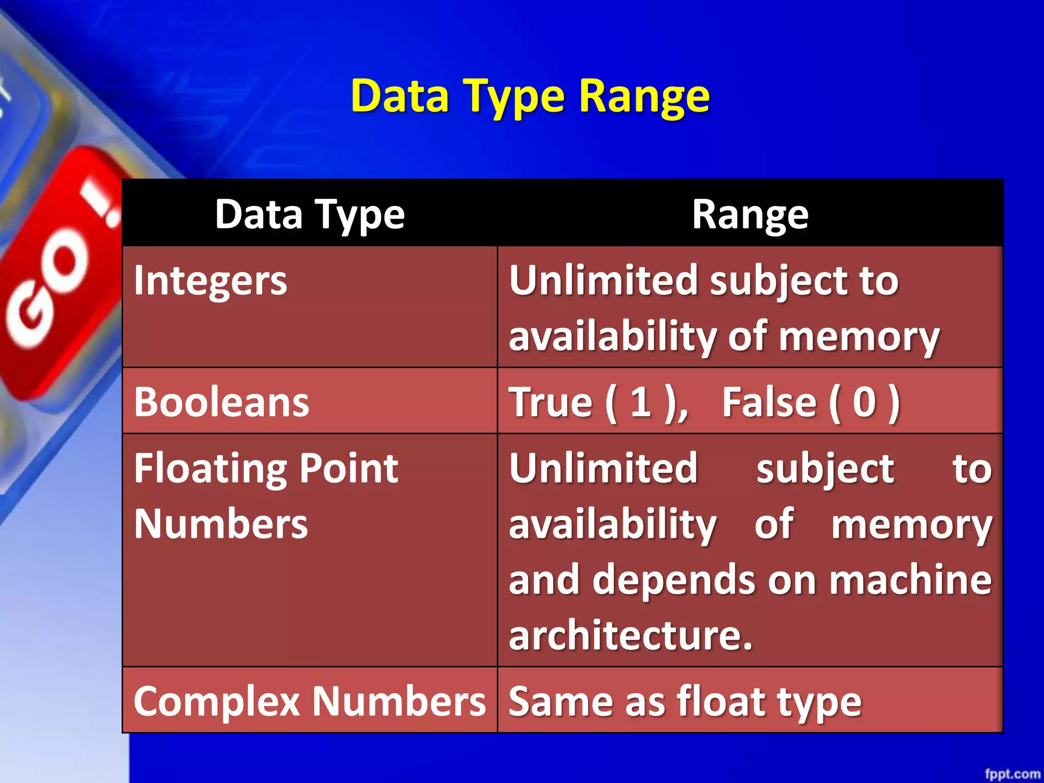 Data Type Range
Data Type Range
Integers Unlimited subject to
availability of memory
Booleans True ( 1 ), False ( 0 )
Floating Point
Numbers
Unlimited subject to
availability of memory
and depends on machine
architecture.
Complex Numbers Same as float type
 