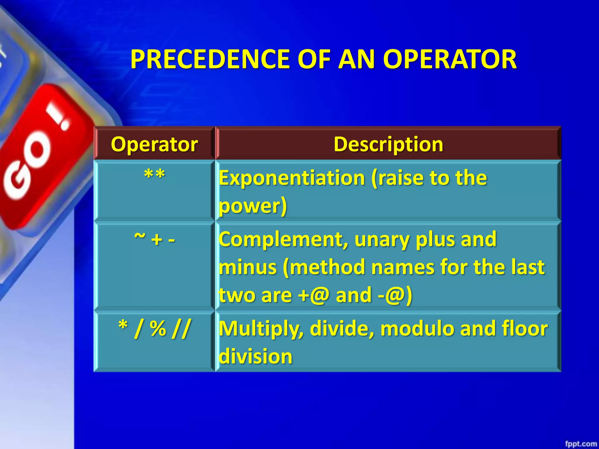 PRECEDENCE OF AN OPERATOR
Operator Description
** Exponentiation (raise to the
power)
~ + - Complement, unary plus and
minus (method names for the last
two are +@ and -@)
* / % // Multiply, divide, modulo and floor
division
 