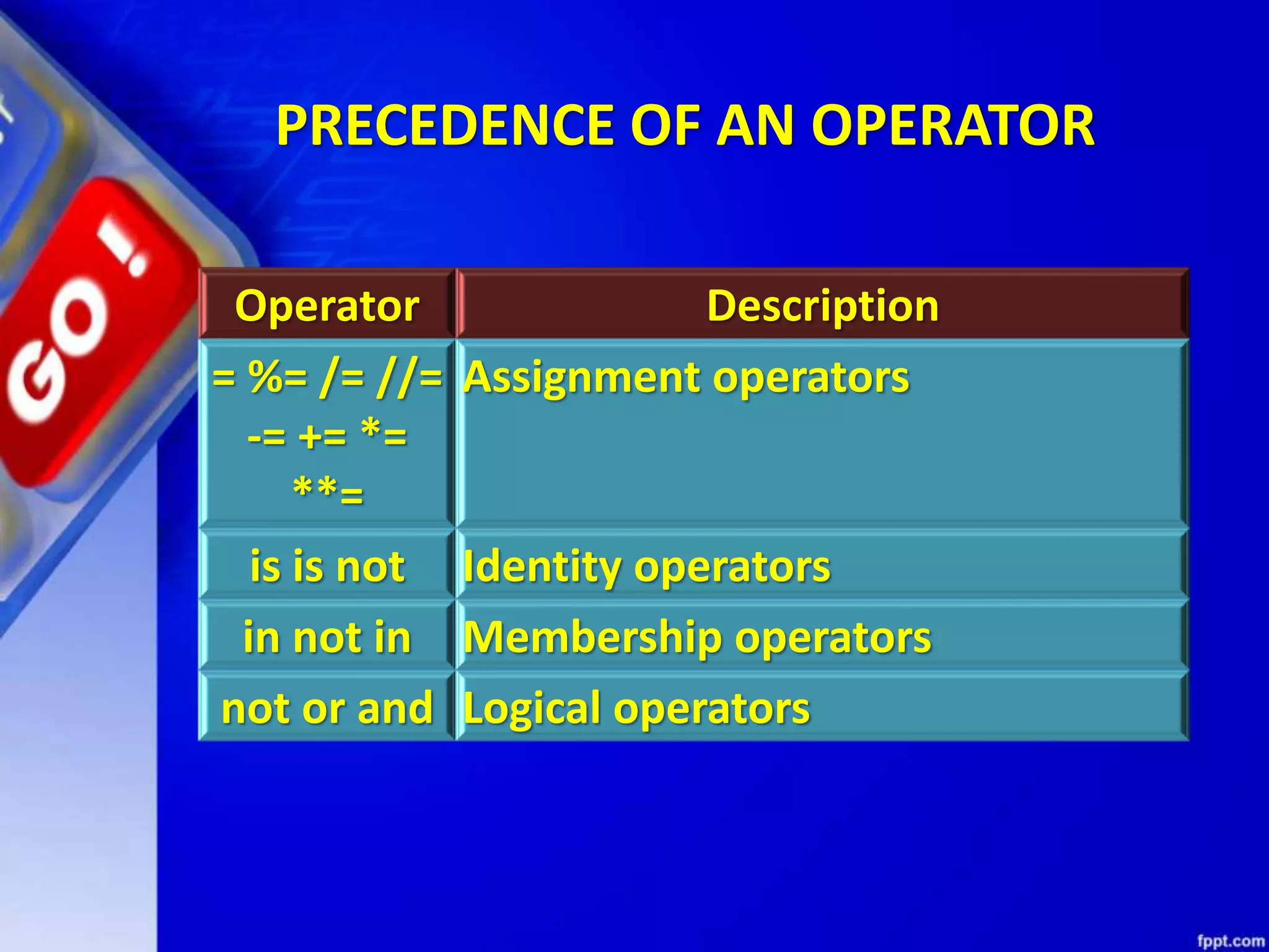 Operator Description
= %= /= //=
-= += *=
**=
Assignment operators
is is not Identity operators
in not in Membership operators
not or and Logical operators
PRECEDENCE OF AN OPERATOR
 