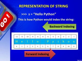 REPRESENTATION OF STRING
>>> s = “Hello Python”
This is how Python would index the string:
Forward Indexing
Backward Indexing
 