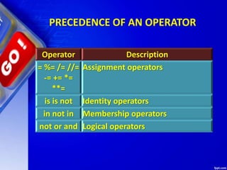 Operator Description
= %= /= //=
-= += *=
**=
Assignment operators
is is not Identity operators
in not in Membership operators
not or and Logical operators
PRECEDENCE OF AN OPERATOR
 