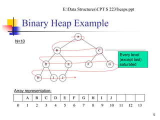 Binary Heap Example
5
Every level
(except last)
saturated
Array representation:
N=10
E:Data StructuresCPT S 223heaps.ppt
 