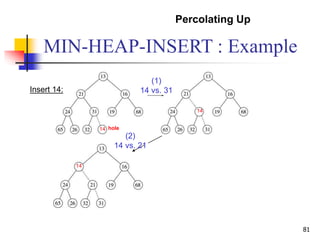 81
Insert 14:
(1)
14 vs. 31
(2)
14 vs. 21
Percolating Up
hole
14
14
14
MIN-HEAP-INSERT : Example
 