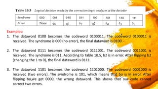 Examples:
1. The dataword 0100 becomes the codeword 0100011. The codeword 0100011 is
received. The syndrome is 000 (no error), the final dataword is 0100.
2. The dataword 0111 becomes the codeword 0111001. The codeword 0011001 is
received. The syndrome is 011. According to Table 10.5, b2 is in error. After flipping b2
(changing the 1 to 0), the final dataword is 0111.
3. The dataword 1101 becomes the codeword 1101000. The codeword 0001000 is
received (two errors). The syndrome is 101, which means that bo is in error. After
flipping bo,we get 0000, the wrong dataword. This shows that our code cannot
correct two errors.
 