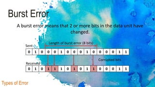Burst Error
Types of Error
A burst error means that 2 or more bits in the data unit have
changed.
0 1 0 0 0 1 0 0 0 1 0 0 0 0 1 1
0 1 0 1 1 1 0 1 0 1 1 0 0 0 1 1
Sent
Received
Length of burst error (8 bits)
Corrupted bits
 