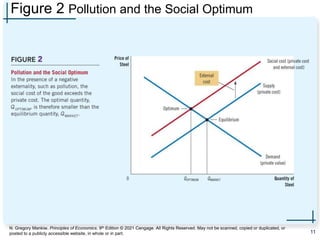 N. Gregory Mankiw, Principles of Economics, 9th Edition © 2021 Cengage. All Rights Reserved. May not be scanned, copied or duplicated, or
posted to a publicly accessible website, in whole or in part.
Figure 2 Pollution and the Social Optimum
11
 