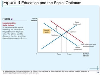 N. Gregory Mankiw, Principles of Economics, 9th Edition © 2021 Cengage. All Rights Reserved. May not be scanned, copied or duplicated, or
posted to a publicly accessible website, in whole or in part.
Figure 3 Education and the Social Optimum
14
 