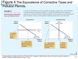 N. Gregory Mankiw, Principles of Economics, 9th Edition © 2021 Cengage. All Rights Reserved. May not be scanned, copied or duplicated, or
posted to a publicly accessible website, in whole or in part.
Figure 4 The Equivalence of Corrective Taxes and
Pollution Permits
32
 