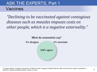 N. Gregory Mankiw, Principles of Economics, 9th Edition © 2021 Cengage. All Rights Reserved. May not be scanned, copied or duplicated, or
posted to a publicly accessible website, in whole or in part.
ASK THE EXPERTS, Part 1
Vaccines
“Declining to be vaccinated against contagious
diseases such as measles imposes costs on
other people, which is a negative externality.”
6
 