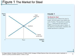 N. Gregory Mankiw, Principles of Economics, 9th Edition © 2021 Cengage. All Rights Reserved. May not be scanned, copied or duplicated, or
posted to a publicly accessible website, in whole or in part.
Figure 1 The Market for Steel
8
 