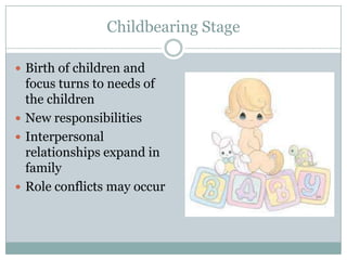 Childbearing Stage

 Birth of children and
  focus turns to needs of
  the children
 New responsibilities
 Interpersonal
  relationships expand in
  family
 Role conflicts may occur
 