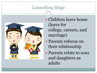 Launching Stage

       Children leave home
        (leave for
        college, careers, and
        marriage)
       Parents refocus on
        their relationship
       Parents relate to sons
        and daughters as
        adults
 