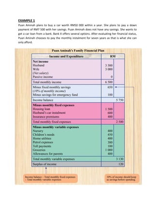 EXAMPLE 1
Puan Aminah plans to buy a car worth RM50 000 within a year. She plans to pay a down
payment of RM7 500 with her savings. Puan Aminah does not have any savings. She wants to
get a car loan from a bank. Bank X offers several options. After evaluating her financial status,
Puan Aminah chooses to pay the monthly instalment for seven years as that is what she can
only afford.
 