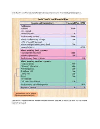 Encik Yusuf’s new financial plan after considering some measures in terms of variable expenses.
Encik Yusuf’s savings of RM500 a month can help him save RM6 000 by end of the year 2020 to achieve
his short-term goal.
 