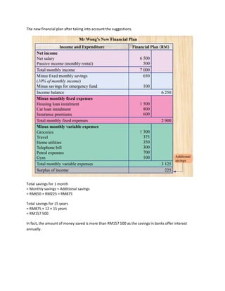 The new financial plan after taking into account the suggestions.
Total savings for 1 month
= Monthly savings + Additional savings
= RM650 + RM225 = RM875
Total savings for 15 years
= RM875 × 12 × 15 years
= RM157 500
In fact, the amount of money saved is more than RM157 500 as the savings in banks offer interest
annually.
 
