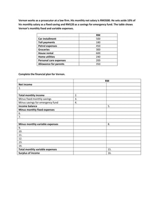 Vernon works as a prosecutor at a law firm. His monthly net salary is RM3500. He sets aside 10% of
his monthly salary as a fixed saving and RM120 as a savings for emergency fund. The table shows
Vernon’s monthly fixed and variable expenses.
RM
Car installment 500
Toll payments 180
Petrol expenses 450
Groceries 300
House rental 600
Home utilities 240
Personal care expenses 200
Allowance for parents 350
Complete the financial plan for Vernon.
RM
Net income
1.
Total monthly income 2.
Minus fixed monthly savings 3.
Minus savings for emergency fund 4.
Income balance 5.
Minus monthly fixed expenses
6.
7.
Minus monthly variable expenses 8.
9.
10.
11.
12.
13.
14.
Total monthly variable expenses 15.
Surplus of income 16.
 