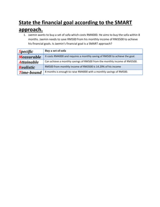 State the financial goal according to the SMART
approach.
1. Jaemin wants to buy a set of sofa which costs RM4000. He aims to buy the sofa within 8
months. Jaemin needs to save RM500 from his monthly income of RM3500 to achieve
his financial goals. Is Jaemin’s financial goal is a SMART approach?
Specific Buy a set of sofa
Measurable It costs RM4000 and requires a monthly saving of RM500 to achieve the goal.
Attainable Can achieve a monthly savings of RM500 from the monthly income of RM3500.
Realistic RM500 from monthly income of RM3500 is 14.29% of his income
Time-bound 8 months is enough to raise RM4000 with a monthly savings of RM500.
 