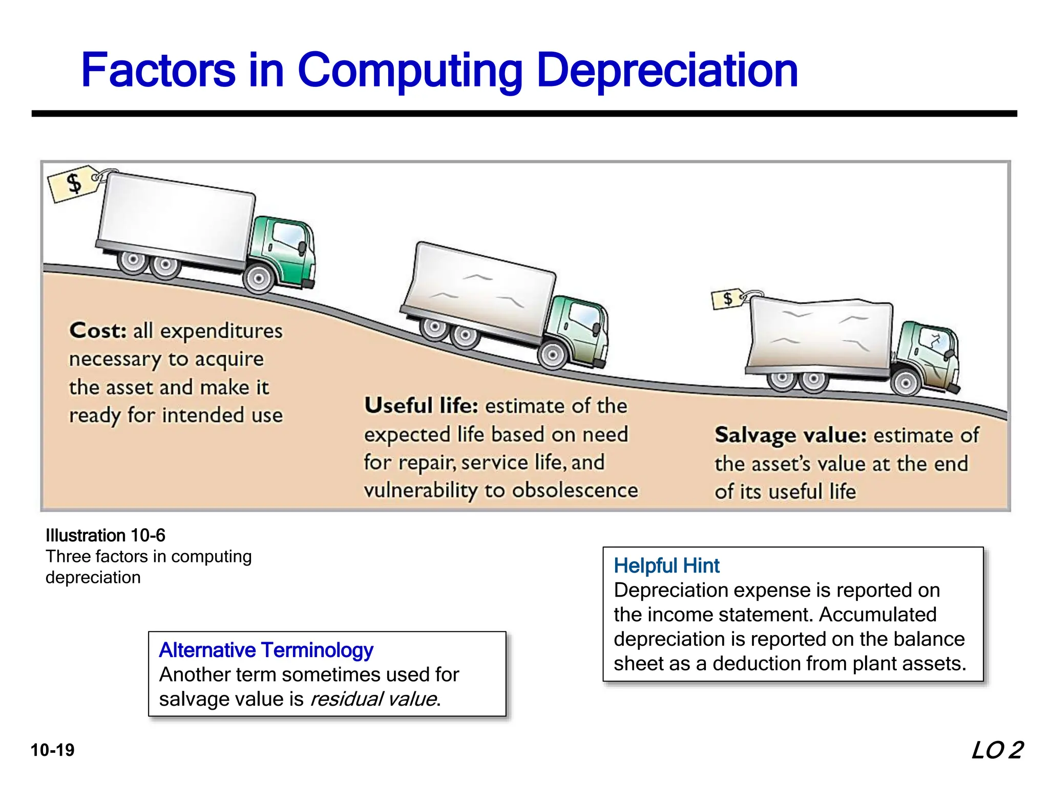 10-19
Factors in Computing Depreciation
Helpful Hint
Depreciation expense is reported on
the income statement. Accumulated
depreciation is reported on the balance
sheet as a deduction from plant assets.
Alternative Terminology
Another term sometimes used for
salvage value is residual value.
LO 2
Illustration 10-6
Three factors in computing
depreciation
 