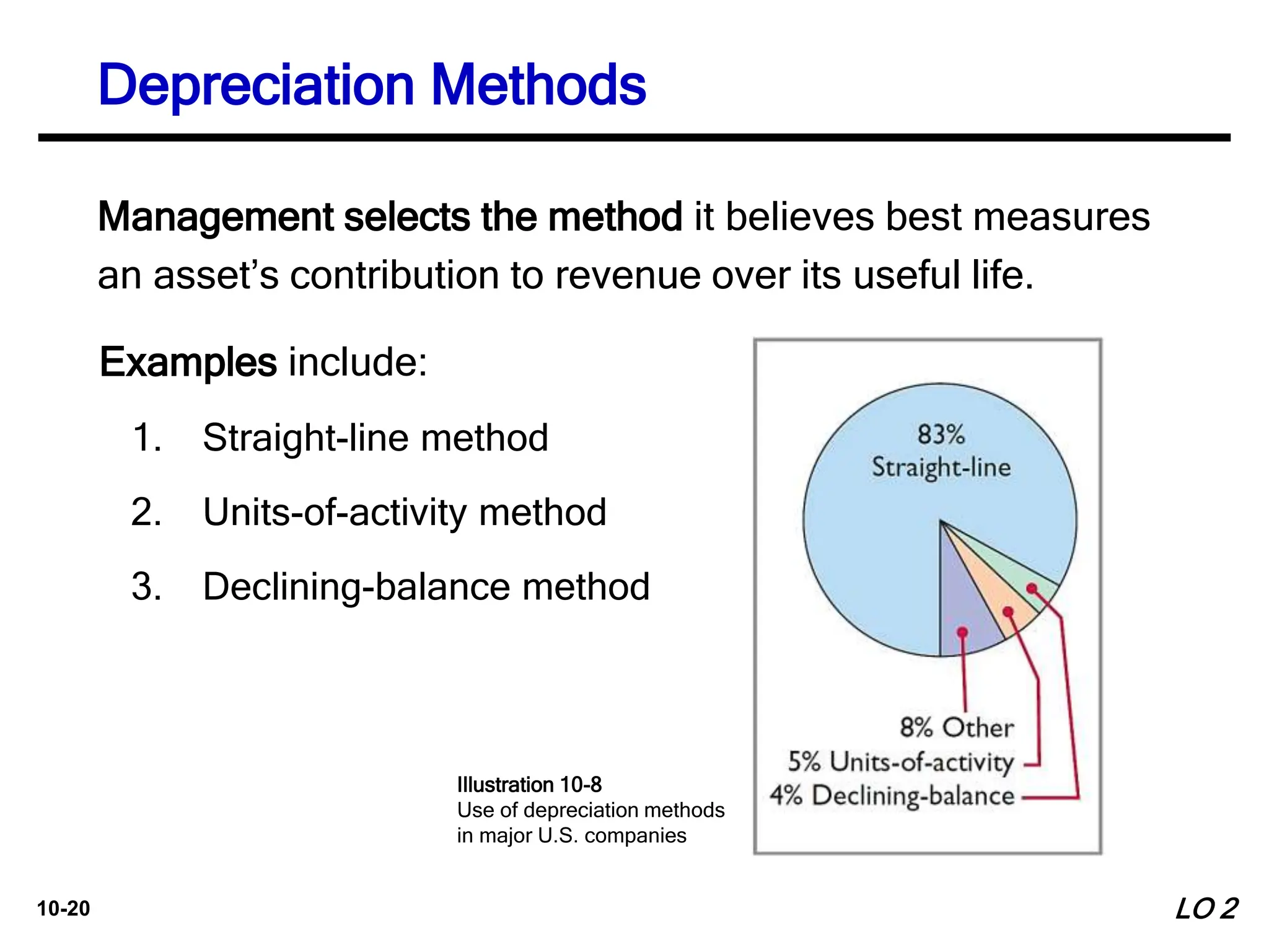 10-20
Management selects the method it believes best measures
an asset’s contribution to revenue over its useful life.
Examples include:
1. Straight-line method
2. Units-of-activity method
3. Declining-balance method
Illustration 10-8
Use of depreciation methods
in major U.S. companies
Depreciation Methods
LO 2
 