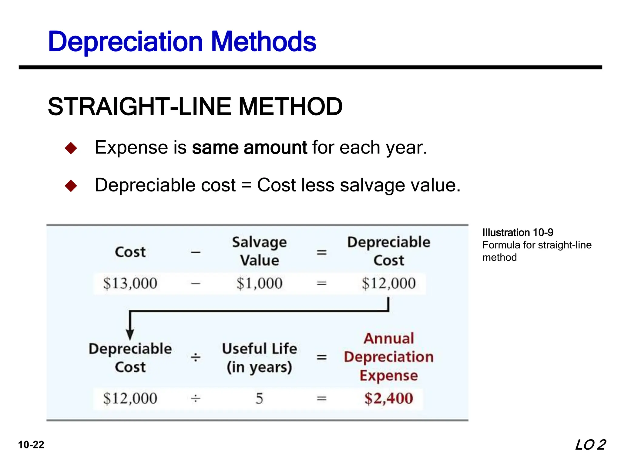 10-22
STRAIGHT-LINE METHOD
 Expense is same amount for each year.
 Depreciable cost = Cost less salvage value.
LO 2
Illustration 10-9
Formula for straight-line
method
Depreciation Methods
 