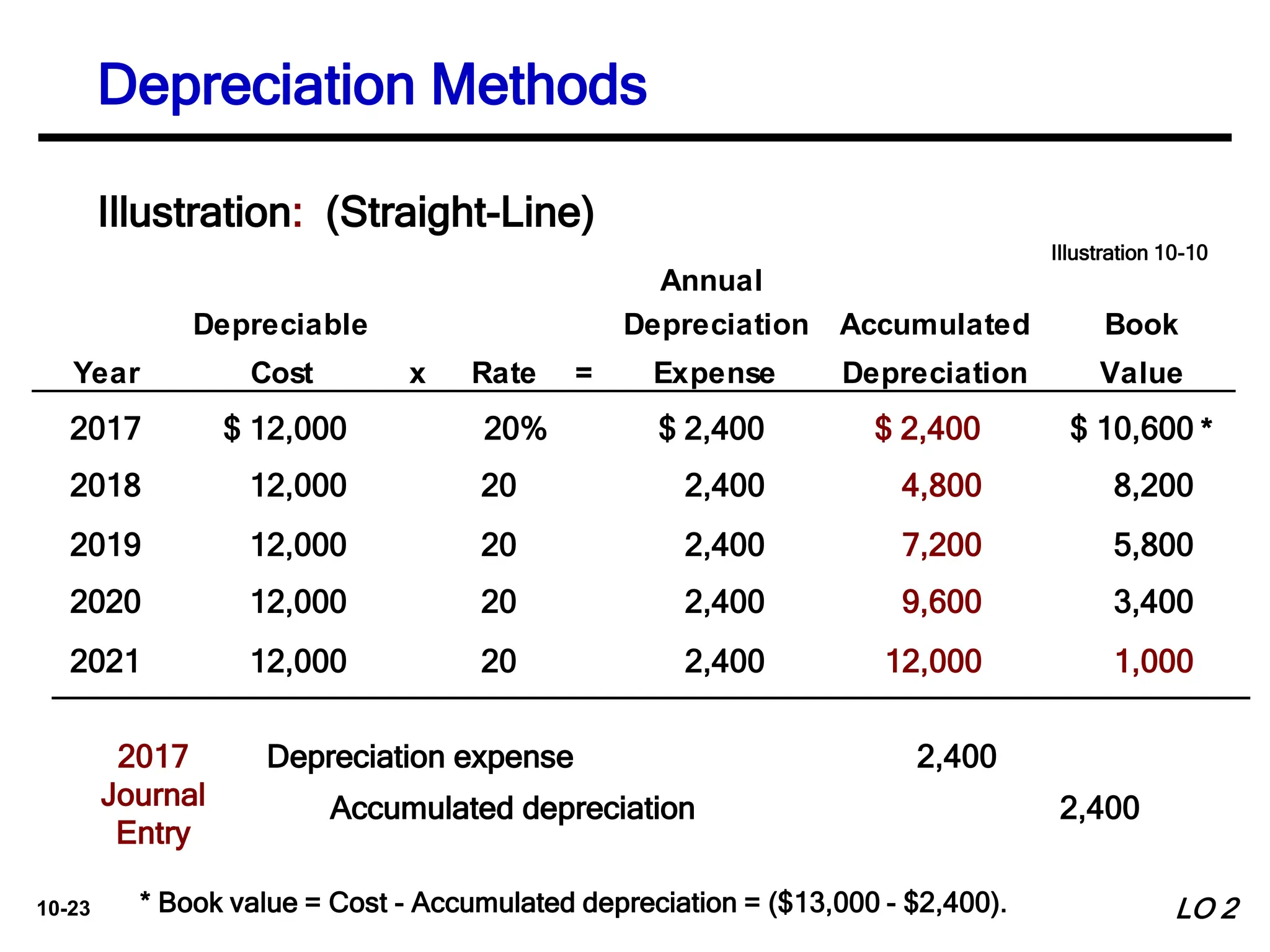 10-23
Annual
Depreciable Depreciation Accumulated Book
Year Cost x Rate = Expense Depreciation Value
Illustration: (Straight-Line)
2017 $ 12,000 20% $ 2,400 $ 2,400 $ 10,600
2018 12,000 20 2,400 4,800 8,200
2019 12,000 20 2,400 7,200 5,800
2020 12,000 20 2,400 9,600 3,400
2021 12,000 20 2,400 12,000 1,000
2017
Journal
Entry
Depreciation expense 2,400
Accumulated depreciation 2,400
Illustration 10-10
LO 2
* Book value = Cost - Accumulated depreciation = ($13,000 - $2,400).
*
Depreciation Methods
 