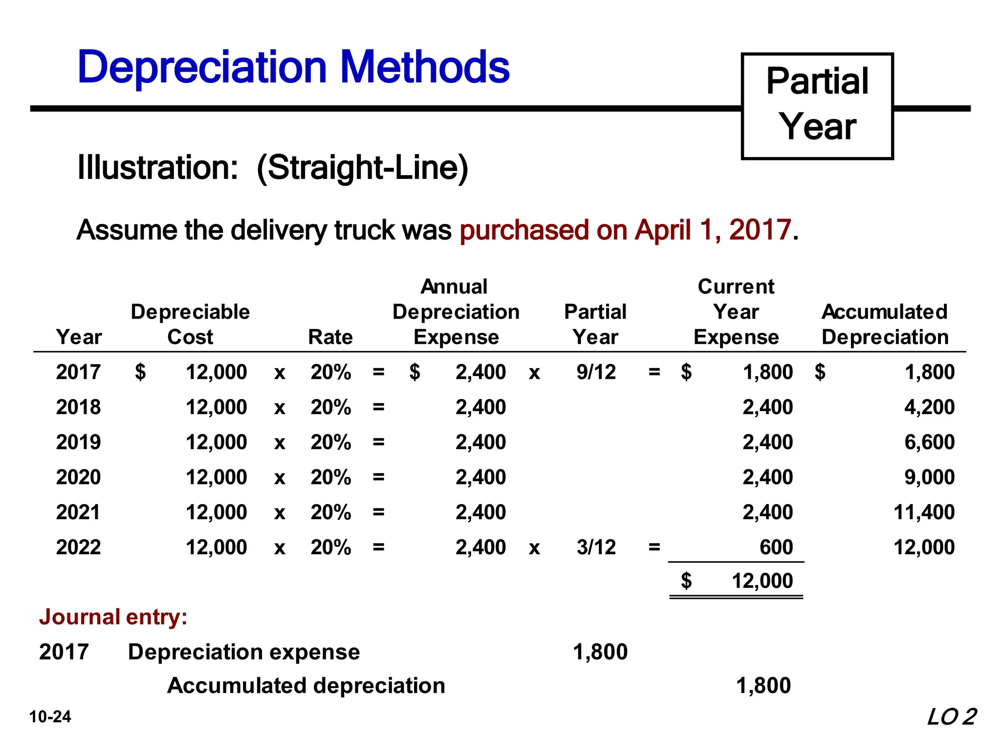 10-24
Annual Current
Depreciable Depreciation Partial Year Accumulated
Year Cost Rate Expense Year Expense Depreciation
2017 12,000
$ x 20% = 2,400
$ x 9/12 = 1,800
$ 1,800
$
2018 12,000 x 20% = 2,400 2,400 4,200
2019 12,000 x 20% = 2,400 2,400 6,600
2020 12,000 x 20% = 2,400 2,400 9,000
2021 12,000 x 20% = 2,400 2,400 11,400
2022 12,000 x 20% = 2,400 x 3/12 = 600 12,000
12,000
$
Journal entry:
2017 Depreciation expense 1,800
Accumulated depreciation 1,800
Assume the delivery truck was purchased on April 1, 2017.
Illustration: (Straight-Line)
Partial
Year
LO 2
Depreciation Methods
 
