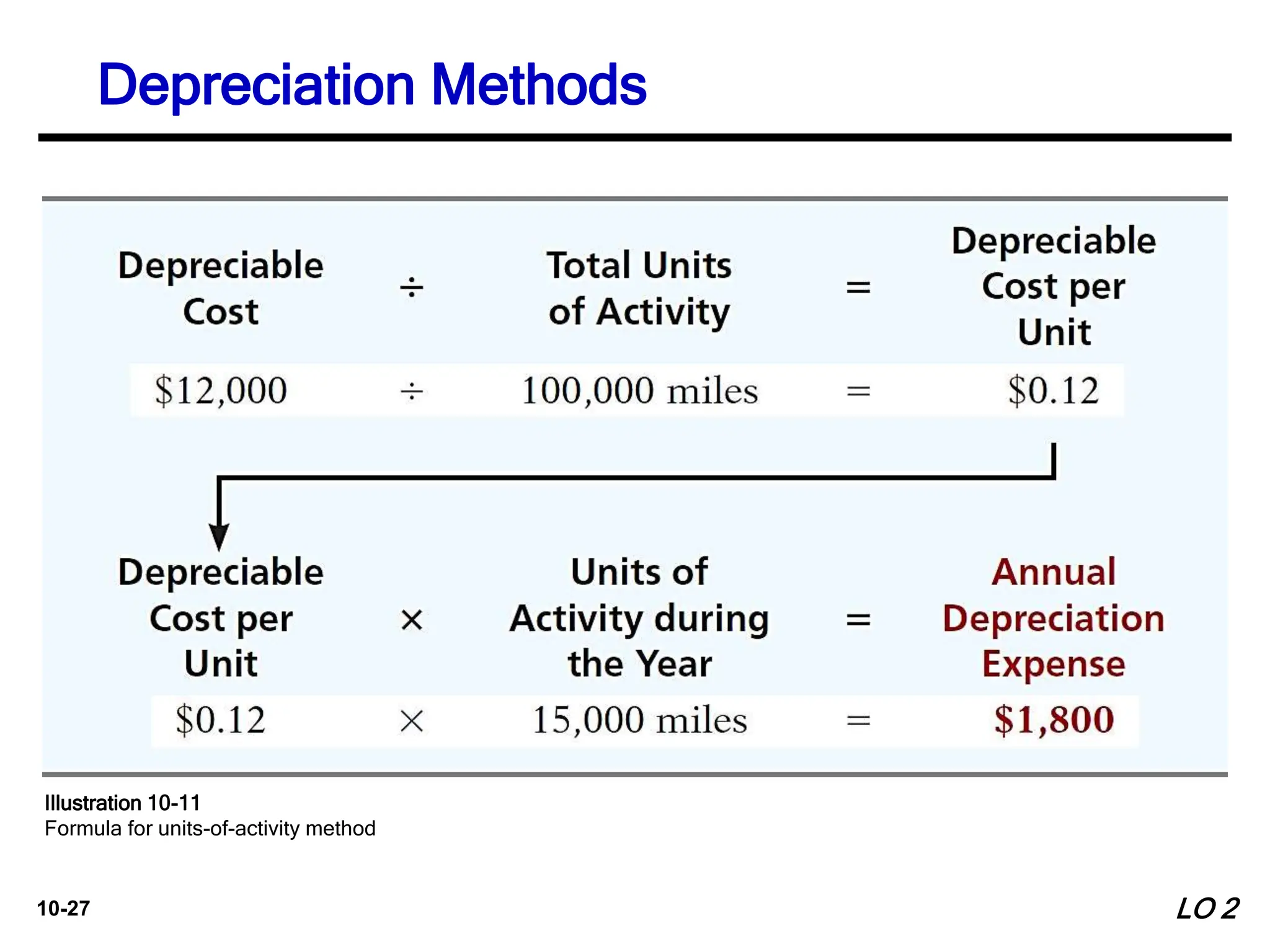 10-27
UNITS-OF-ACTIVITY METHOD
LO 2
Depreciation Methods
Illustration 10-11
Formula for units-of-activity method
 