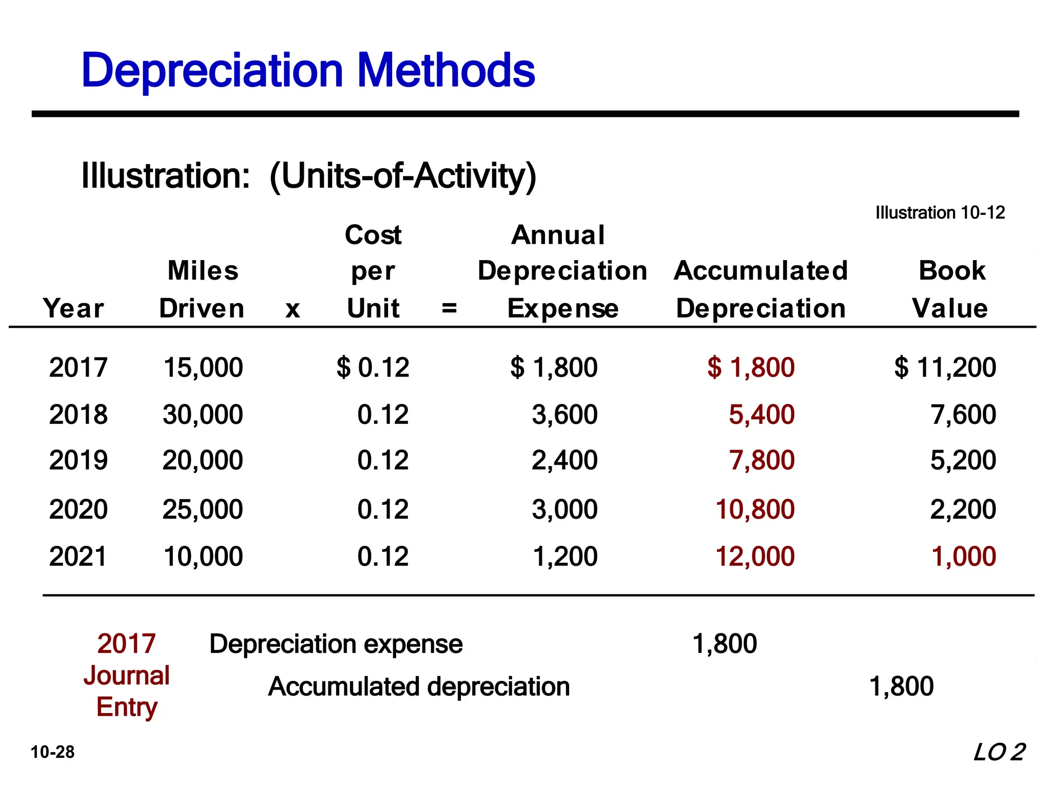 10-28
Cost Annual
Miles per Depreciation Accumulated Book
Year Driven x Unit = Expense Depreciation Value
Illustration: (Units-of-Activity)
2017 15,000 $ 0.12 $ 1,800 $ 1,800 $ 11,200
2018 30,000 0.12 3,600 5,400 7,600
2019 20,000 0.12 2,400 7,800 5,200
2020 25,000 0.12 3,000 10,800 2,200
2021 10,000 0.12 1,200 12,000 1,000
Depreciation expense 1,800
Accumulated depreciation 1,800
2017
Journal
Entry
Illustration 10-12
LO 2
Depreciation Methods
 