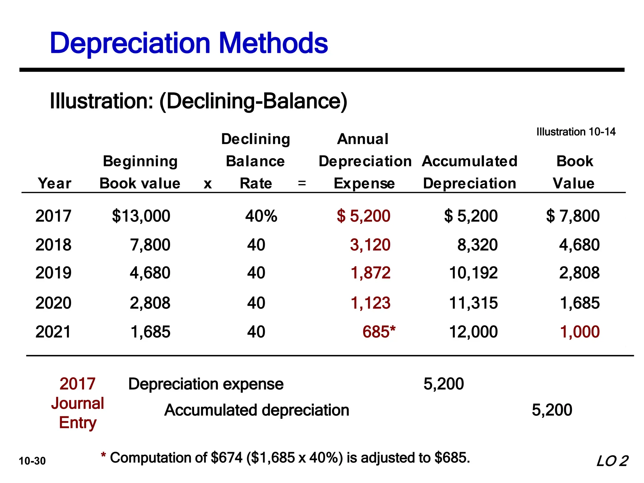 10-30
Declining Annual
Beginning Balance Depreciation Accumulated Book
Year Book value x Rate = Expense Depreciation Value
Illustration: (Declining-Balance)
2017 $13,000 40% $ 5,200 $ 5,200 $ 7,800
2018 7,800 40 3,120 8,320 4,680
2019 4,680 40 1,872 10,192 2,808
2020 2,808 40 1,123 11,315 1,685
2021 1,685 40 685* 12,000 1,000
* Computation of $674 ($1,685 x 40%) is adjusted to $685.
Depreciation expense 5,200
Accumulated depreciation 5,200
2017
Journal
Entry
Illustration 10-14
LO 2
Depreciation Methods
 