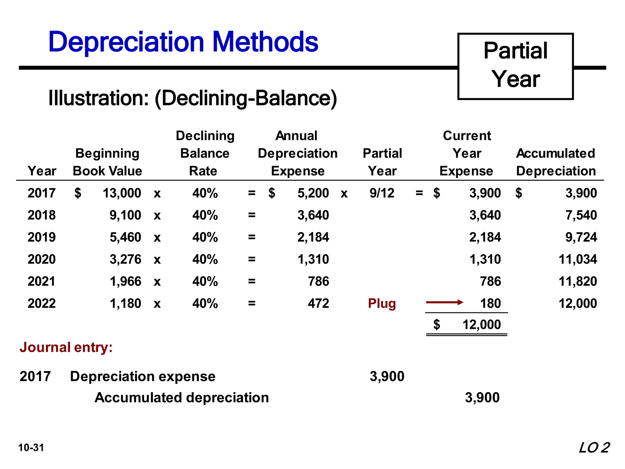 10-31
Declining Annual Current
Beginning Balance Depreciation Partial Year Accumulated
Year Book Value Rate Expense Year Expense Depreciation
2017 13,000
$ x 40% = 5,200
$ x 9/12 = 3,900
$ 3,900
$
2018 9,100 x 40% = 3,640 3,640 7,540
2019 5,460 x 40% = 2,184 2,184 9,724
2020 3,276 x 40% = 1,310 1,310 11,034
2021 1,966 x 40% = 786 786 11,820
2022 1,180 x 40% = 472 Plug 180 12,000
12,000
$
Journal entry:
2017 Depreciation expense 3,900
Accumulated depreciation 3,900
Illustration: (Declining-Balance)
Partial
Year
LO 2
Depreciation Methods
 