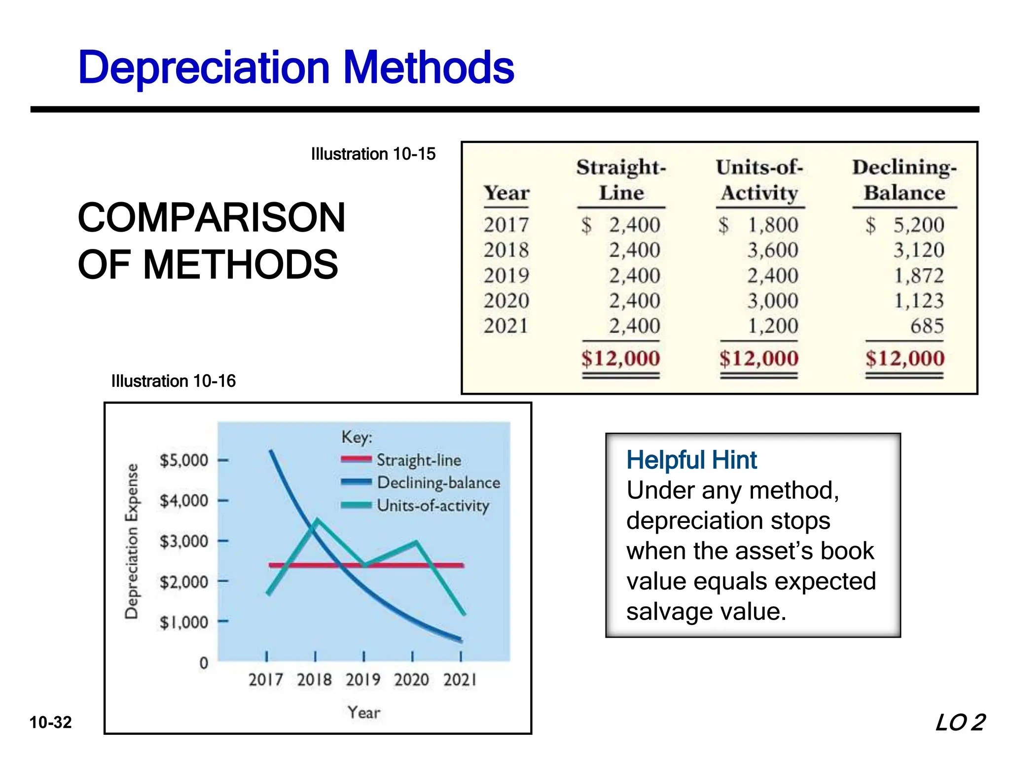 10-32
COMPARISON
OF METHODS
Illustration 10-15
Illustration 10-16
Helpful Hint
Under any method,
depreciation stops
when the asset’s book
value equals expected
salvage value.
LO 2
Depreciation Methods
 