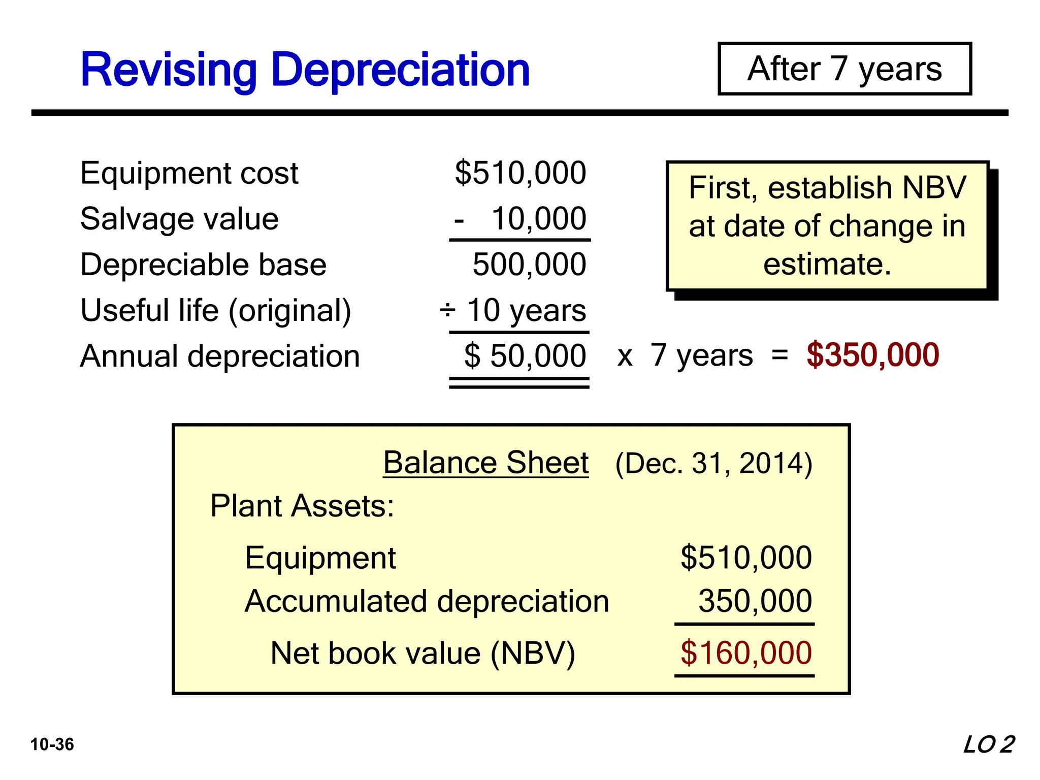 10-36
Equipment $510,000
Plant Assets:
Accumulated depreciation 350,000
Net book value (NBV) $160,000
Balance Sheet (Dec. 31, 2014)
After 7 years
Equipment cost $510,000
Salvage value - 10,000
Depreciable base 500,000
Useful life (original) ÷ 10 years
Annual depreciation $ 50,000 x 7 years = $350,000
First, establish NBV
at date of change in
estimate.
LO 2
Revising Depreciation
 