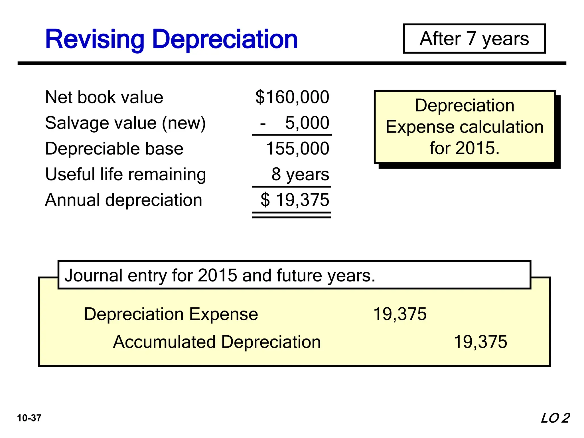10-37
Depreciation
Expense calculation
for 2015.
Depreciation Expense 19,375
Accumulated Depreciation 19,375
Journal entry for 2015 and future years.
After 7 years
Net book value $160,000
Salvage value (new) - 5,000
Depreciable base 155,000
Useful life remaining 8 years
Annual depreciation $ 19,375
LO 2
Revising Depreciation
 