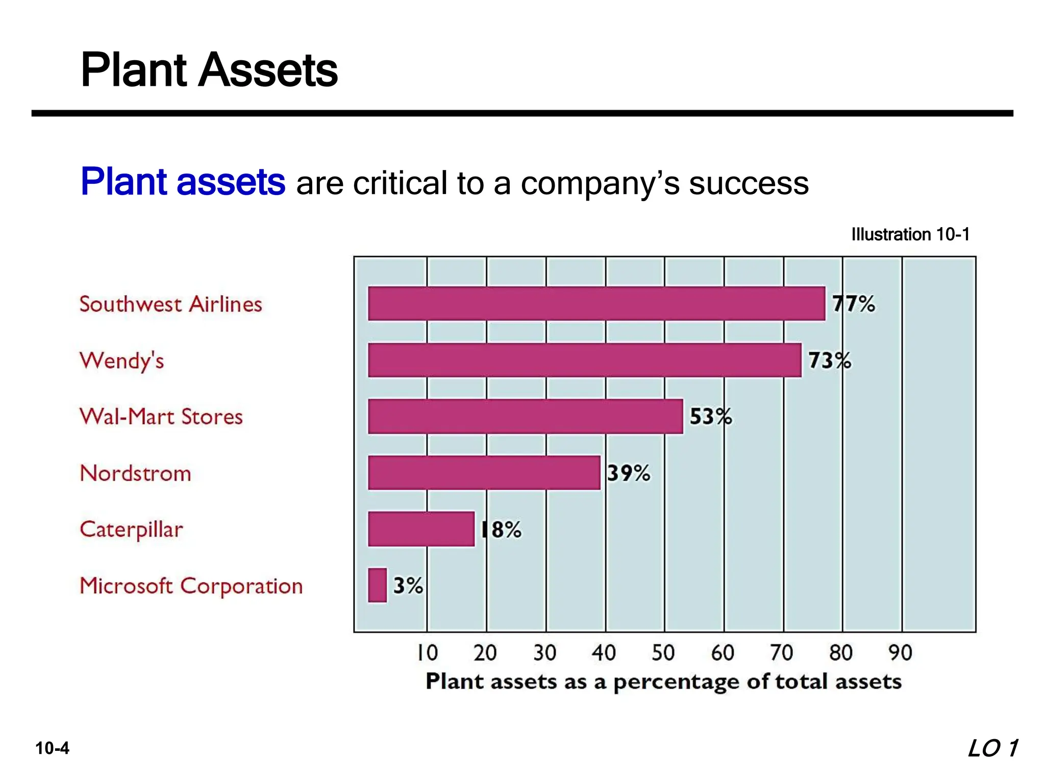 10-4
Plant assets are critical to a company’s success
Illustration 10-1
Plant Assets
LO 1
 